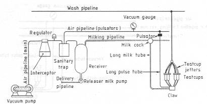 Schematic layout of a direct to line system